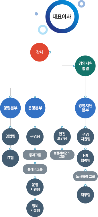 조직도